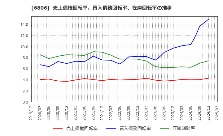 6806 ヒロセ電機(株): 売上債権回転率、買入債務回転率、在庫回転率の推移