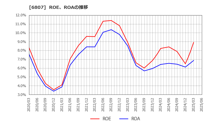 6807 日本航空電子工業(株): ROE、ROAの推移
