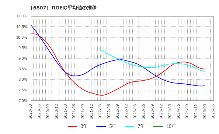 6807 日本航空電子工業(株): ROEの平均値の推移