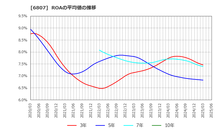6807 日本航空電子工業(株): ROAの平均値の推移