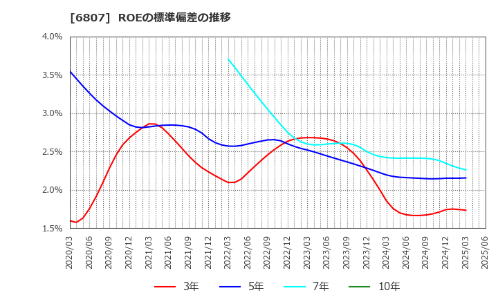 6807 日本航空電子工業(株): ROEの標準偏差の推移