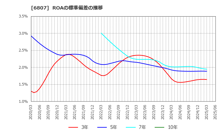 6807 日本航空電子工業(株): ROAの標準偏差の推移