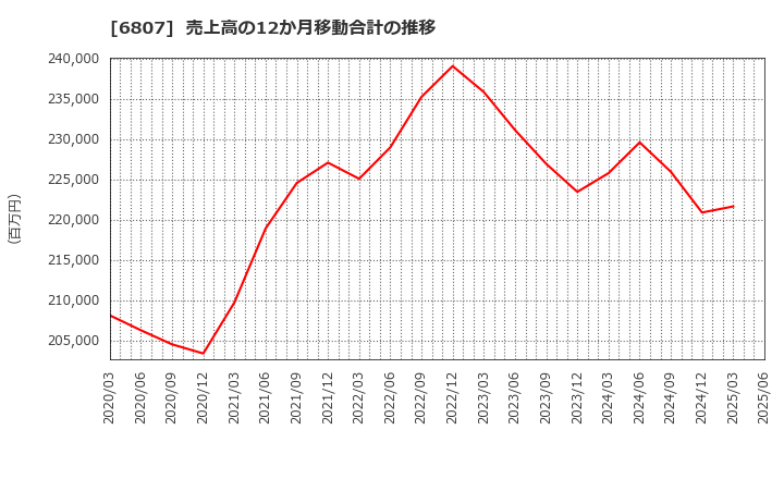 6807 日本航空電子工業(株): 売上高の12か月移動合計の推移