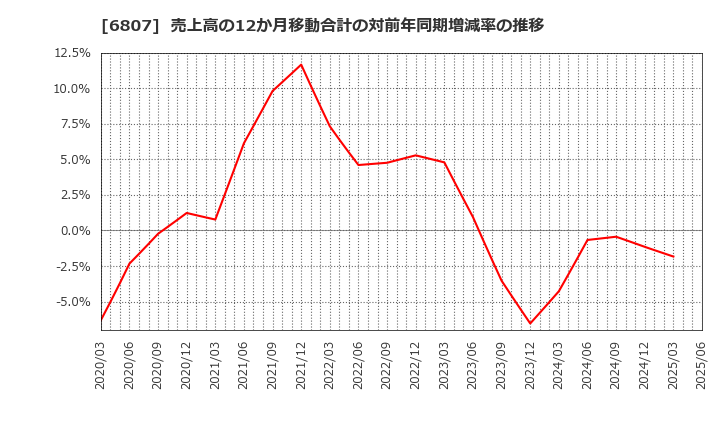 6807 日本航空電子工業(株): 売上高の12か月移動合計の対前年同期増減率の推移