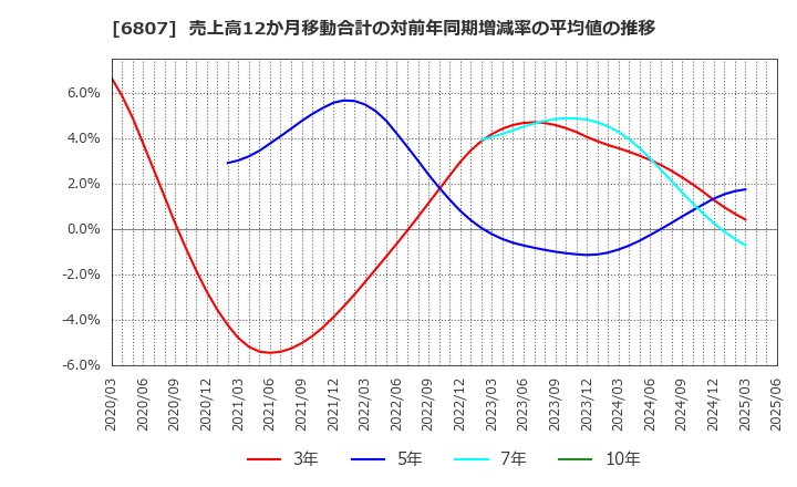 6807 日本航空電子工業(株): 売上高12か月移動合計の対前年同期増減率の平均値の推移
