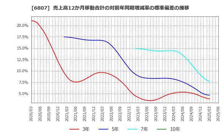 6807 日本航空電子工業(株): 売上高12か月移動合計の対前年同期増減率の標準偏差の推移