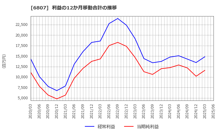 6807 日本航空電子工業(株): 利益の12か月移動合計の推移