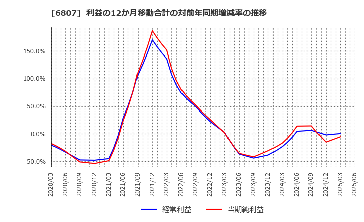 6807 日本航空電子工業(株): 利益の12か月移動合計の対前年同期増減率の推移