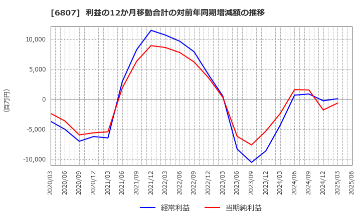 6807 日本航空電子工業(株): 利益の12か月移動合計の対前年同期増減額の推移