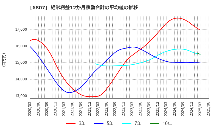 6807 日本航空電子工業(株): 経常利益12か月移動合計の平均値の推移