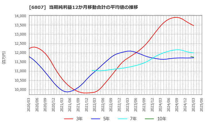 6807 日本航空電子工業(株): 当期純利益12か月移動合計の平均値の推移