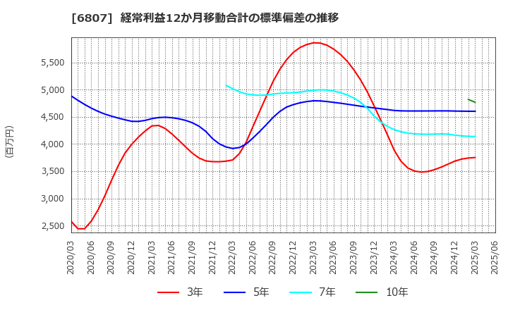 6807 日本航空電子工業(株): 経常利益12か月移動合計の標準偏差の推移