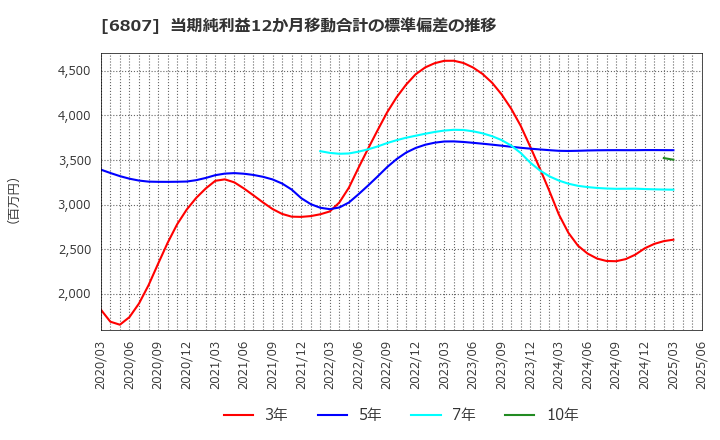 6807 日本航空電子工業(株): 当期純利益12か月移動合計の標準偏差の推移