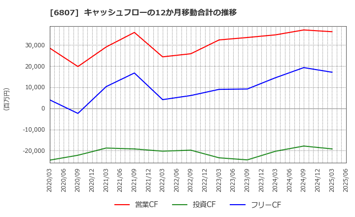 6807 日本航空電子工業(株): キャッシュフローの12か月移動合計の推移