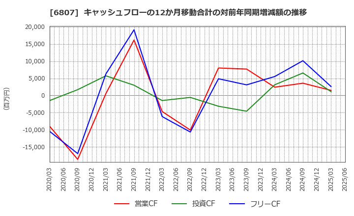 6807 日本航空電子工業(株): キャッシュフローの12か月移動合計の対前年同期増減額の推移