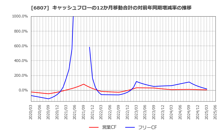 6807 日本航空電子工業(株): キャッシュフローの12か月移動合計の対前年同期増減率の推移