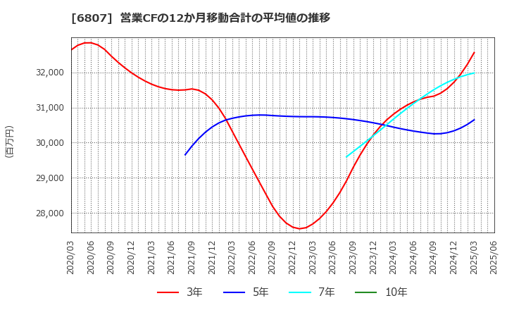 6807 日本航空電子工業(株): 営業CFの12か月移動合計の平均値の推移