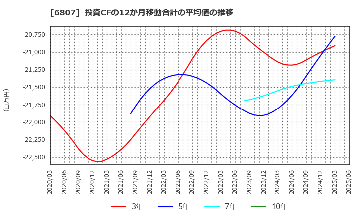 6807 日本航空電子工業(株): 投資CFの12か月移動合計の平均値の推移