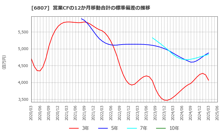 6807 日本航空電子工業(株): 営業CFの12か月移動合計の標準偏差の推移