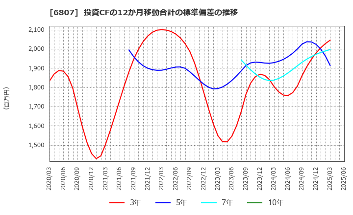 6807 日本航空電子工業(株): 投資CFの12か月移動合計の標準偏差の推移