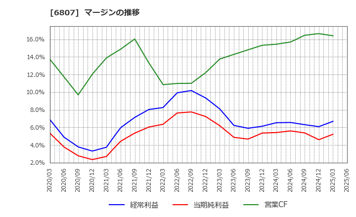 6807 日本航空電子工業(株): マージンの推移