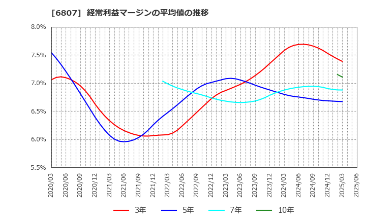 6807 日本航空電子工業(株): 経常利益マージンの平均値の推移