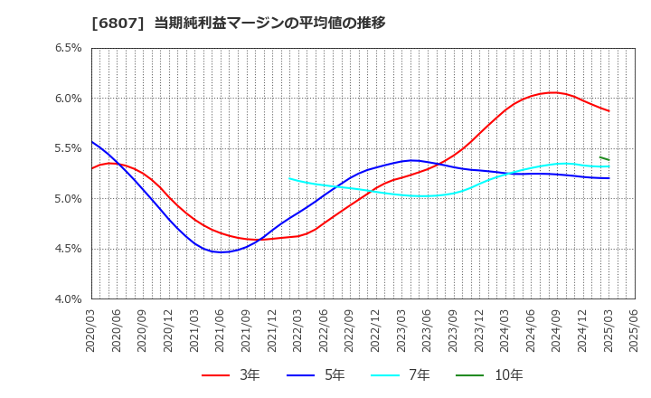 6807 日本航空電子工業(株): 当期純利益マージンの平均値の推移