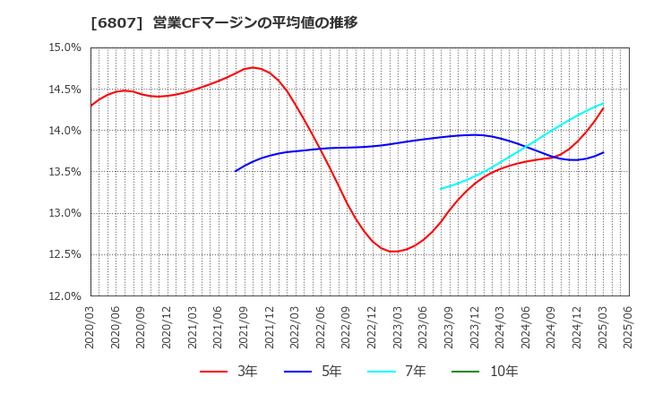 6807 日本航空電子工業(株): 営業CFマージンの平均値の推移