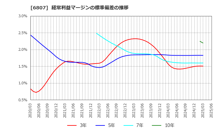 6807 日本航空電子工業(株): 経常利益マージンの標準偏差の推移