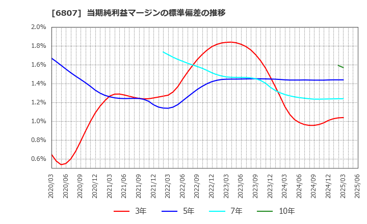 6807 日本航空電子工業(株): 当期純利益マージンの標準偏差の推移