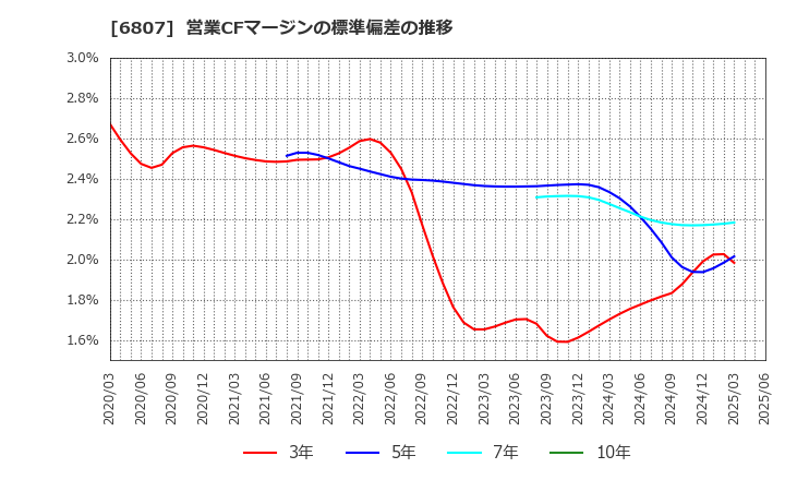 6807 日本航空電子工業(株): 営業CFマージンの標準偏差の推移