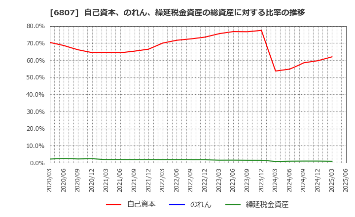 6807 日本航空電子工業(株): 自己資本、のれん、繰延税金資産の総資産に対する比率の推移