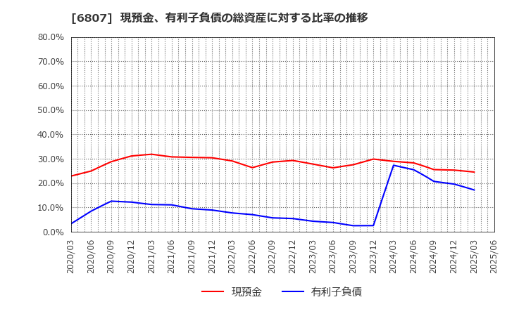 6807 日本航空電子工業(株): 現預金、有利子負債の総資産に対する比率の推移