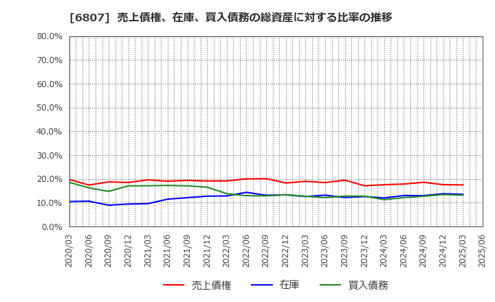 6807 日本航空電子工業(株): 売上債権、在庫、買入債務の総資産に対する比率の推移