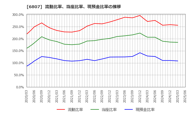 6807 日本航空電子工業(株): 流動比率、当座比率、現預金比率の推移