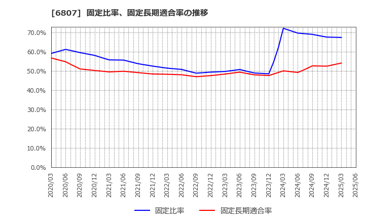 6807 日本航空電子工業(株): 固定比率、固定長期適合率の推移