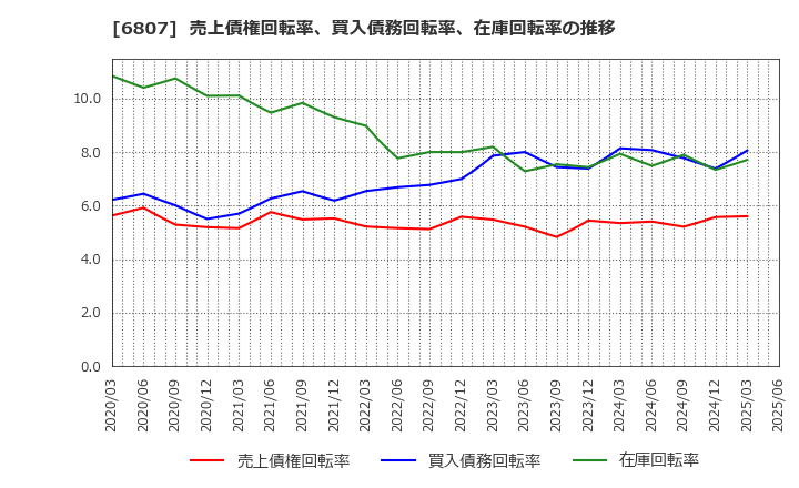 6807 日本航空電子工業(株): 売上債権回転率、買入債務回転率、在庫回転率の推移