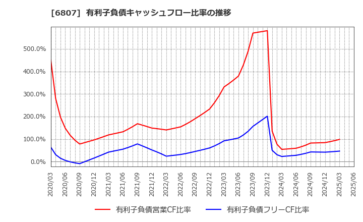 6807 日本航空電子工業(株): 有利子負債キャッシュフロー比率の推移