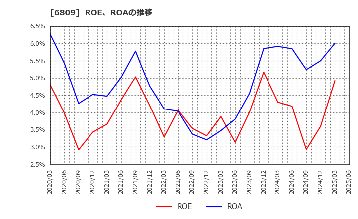 6809 ＴＯＡ(株): ROE、ROAの推移