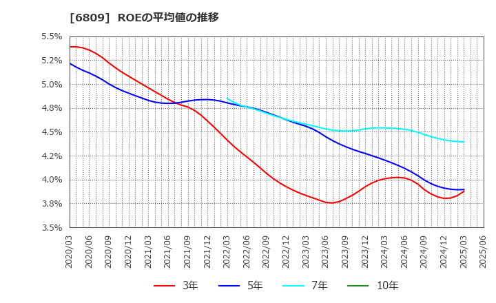 6809 ＴＯＡ(株): ROEの平均値の推移