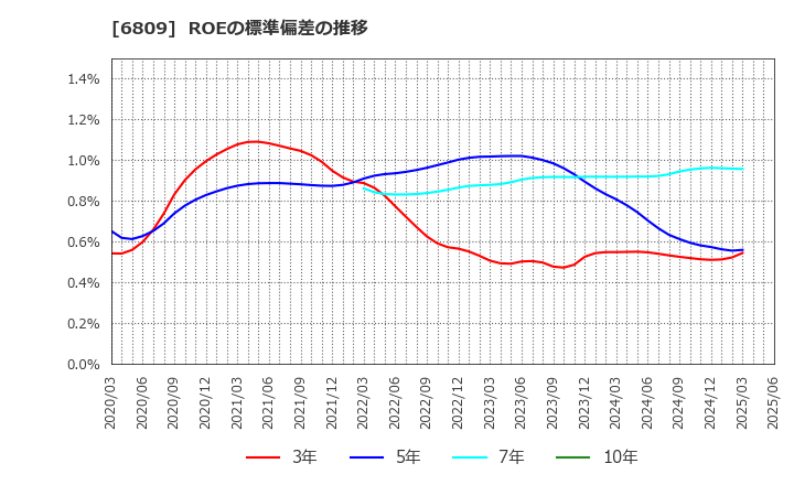 6809 ＴＯＡ(株): ROEの標準偏差の推移