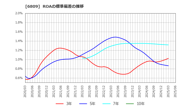 6809 ＴＯＡ(株): ROAの標準偏差の推移