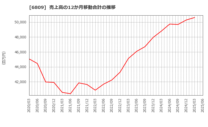 6809 ＴＯＡ(株): 売上高の12か月移動合計の推移