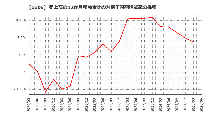6809 ＴＯＡ(株): 売上高の12か月移動合計の対前年同期増減率の推移