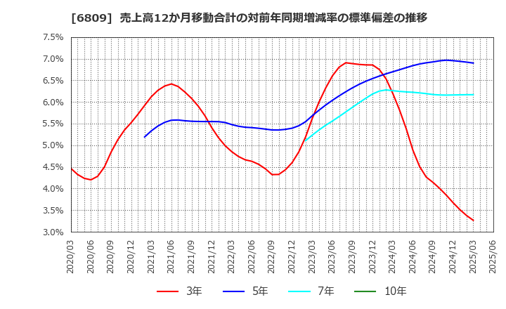 6809 ＴＯＡ(株): 売上高12か月移動合計の対前年同期増減率の標準偏差の推移