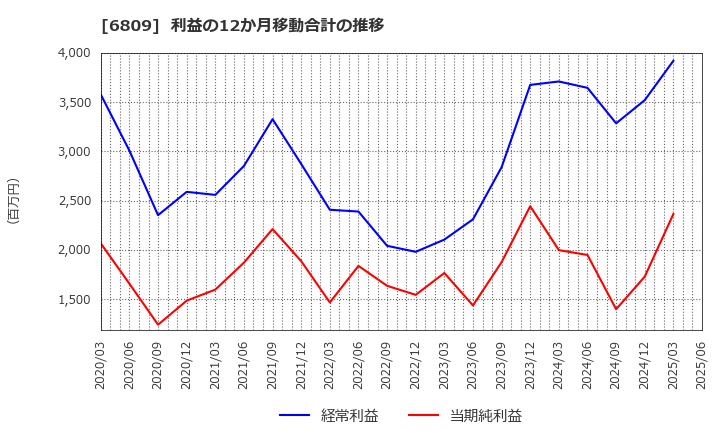 6809 ＴＯＡ(株): 利益の12か月移動合計の推移