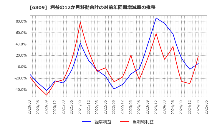 6809 ＴＯＡ(株): 利益の12か月移動合計の対前年同期増減率の推移