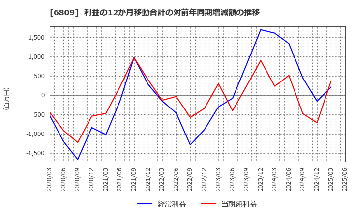 6809 ＴＯＡ(株): 利益の12か月移動合計の対前年同期増減額の推移