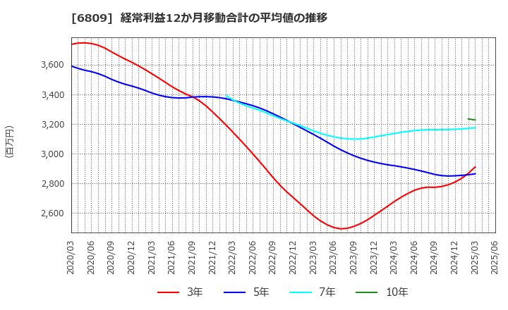 6809 ＴＯＡ(株): 経常利益12か月移動合計の平均値の推移