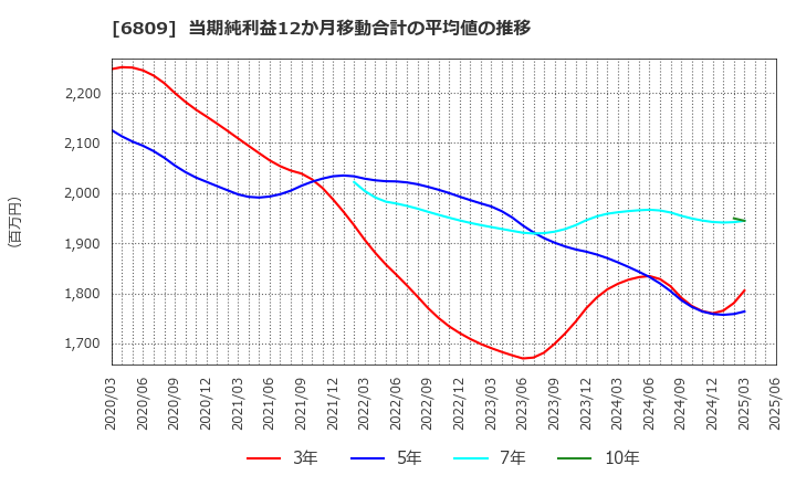 6809 ＴＯＡ(株): 当期純利益12か月移動合計の平均値の推移